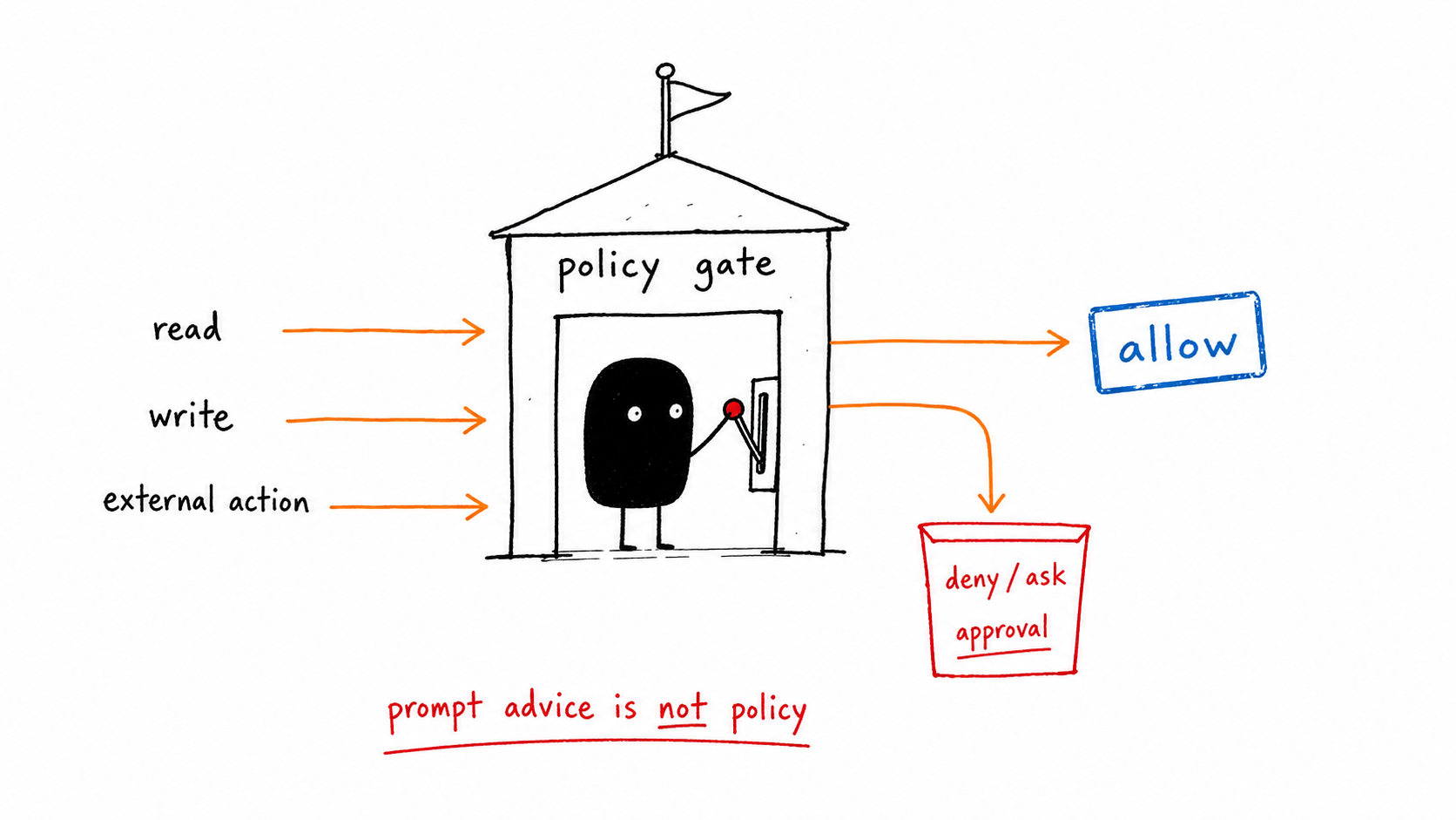 Generated hand-drawn illustration of an agent policy gate routing read, write, and external actions.