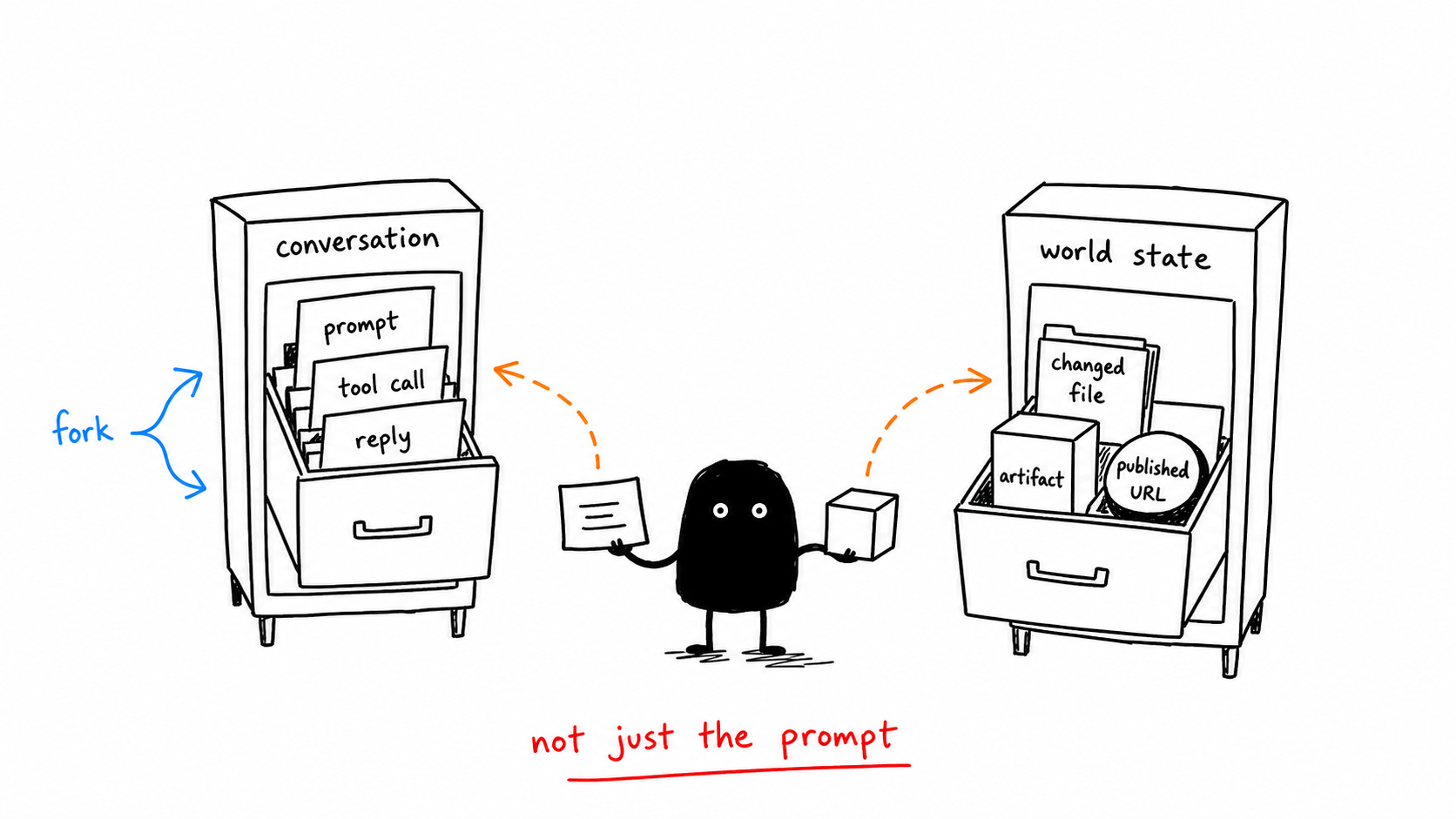 Generated hand-drawn illustration of agent session state, turn logs, checkpoints, and approval paths.