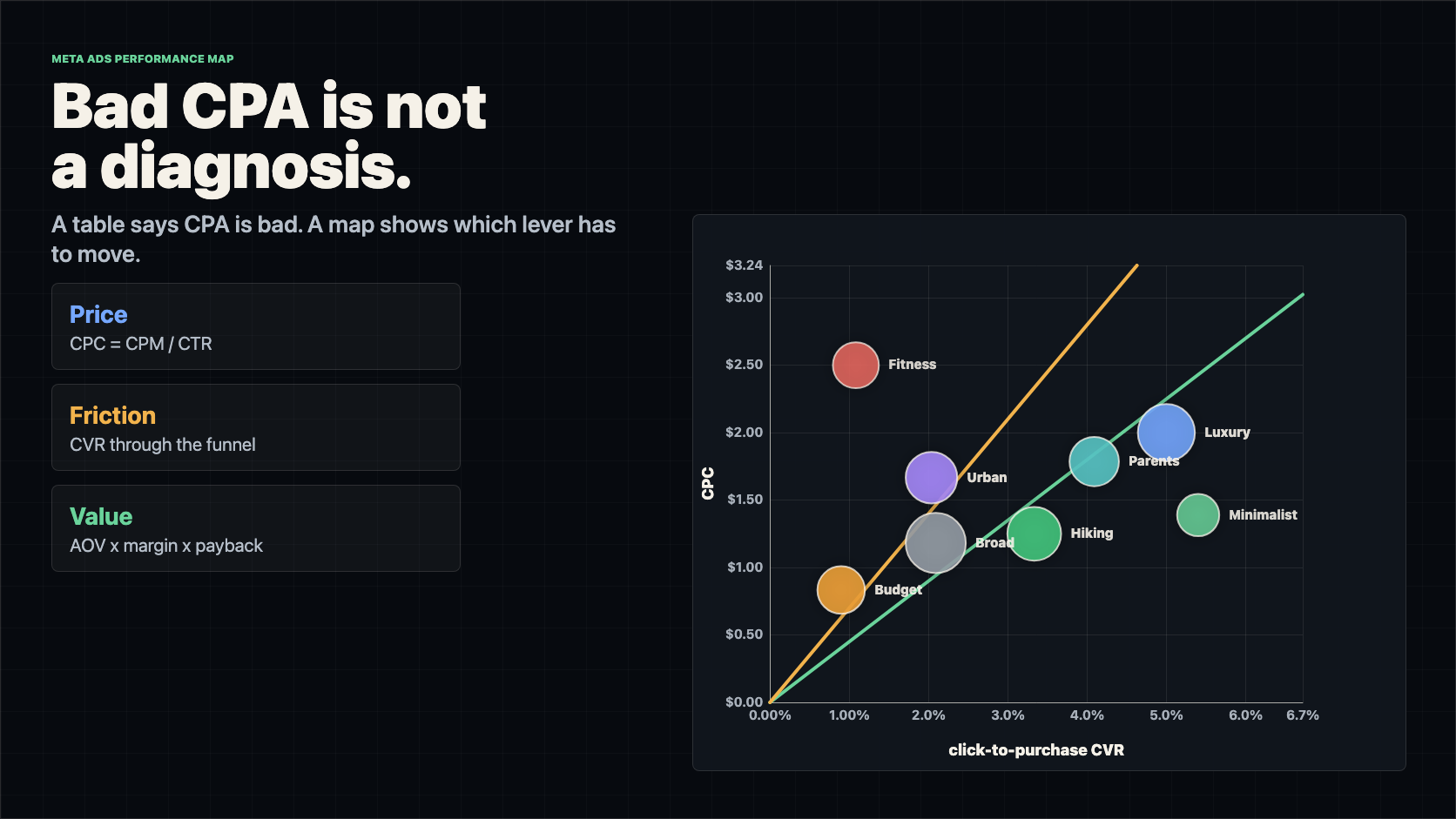 Dark analytical chart showing bad CPA decomposed into price, friction, value, and required movement.