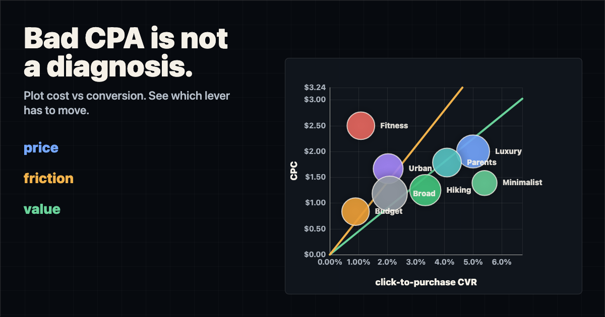 Generated social image showing CPA as a symptom, not the diagnosis.