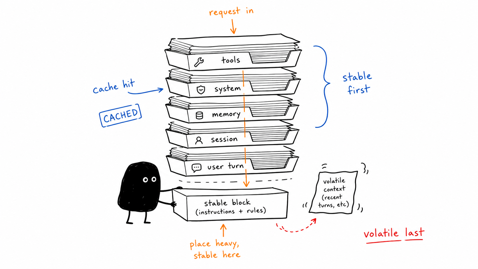 Prompt caching layout for stable-first agent context