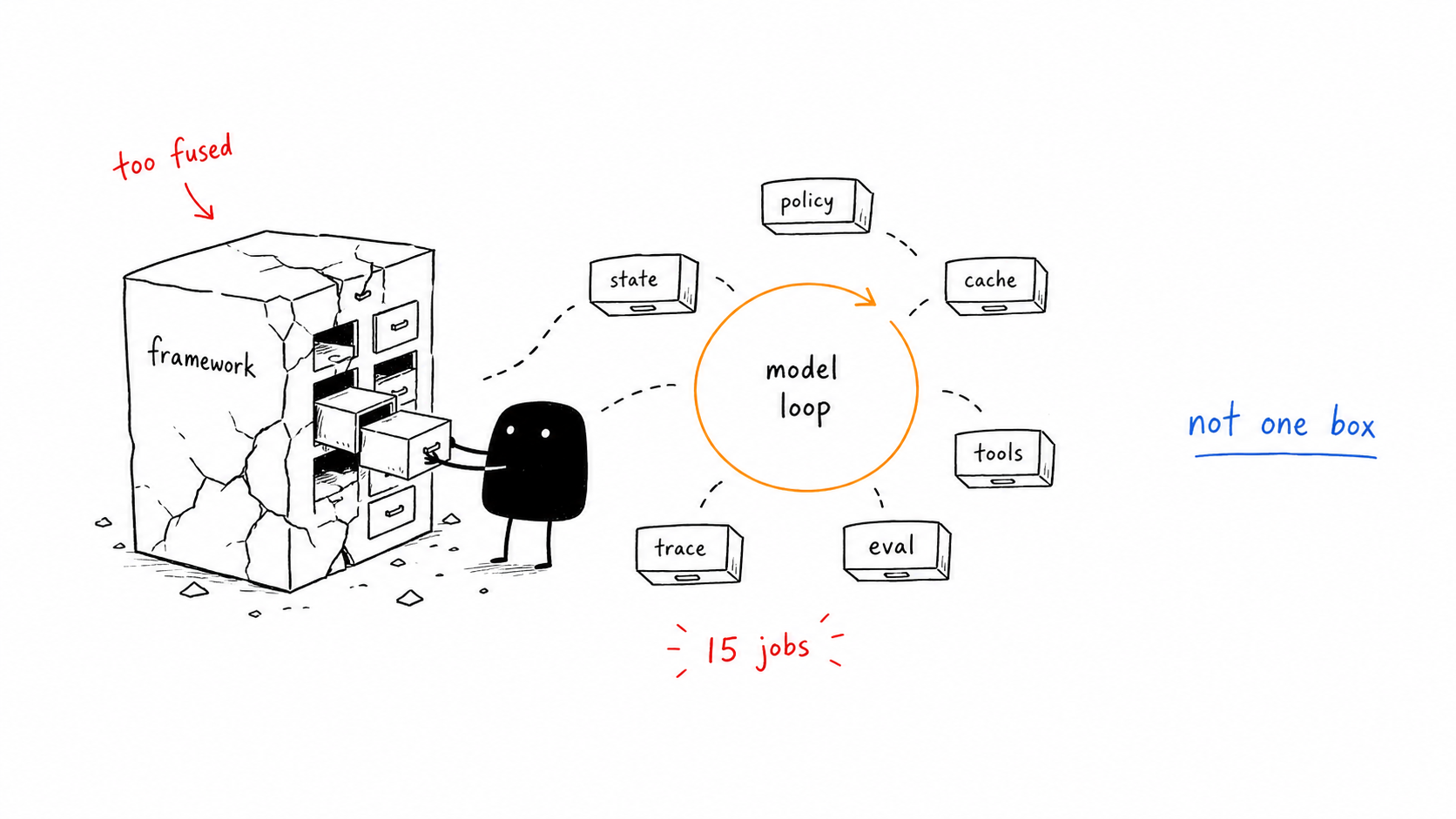 Generated hand-drawn illustration of an agent framework box being broken into replaceable jobs around a model loop.